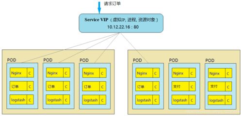 通俗理解Kubernetes中的服務 搞懂后真香的信息系統(tǒng)集成利器